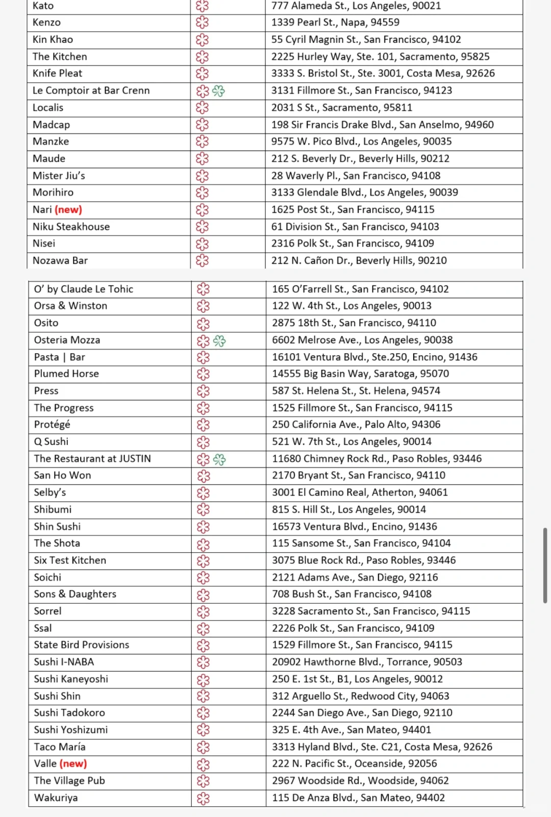 California's Freshly Released Michelin Guide 7/18/2023 ⭐️⭐️⭐️